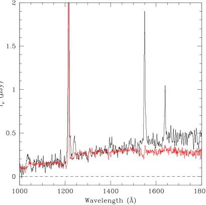 Figure 2.3 Comparison of the continua of the composite (non-AGN) LBG spectra culledfrom the subset with strong Lyman-of the identiﬁed type II AGN (black)
