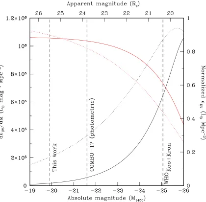 Figure 3.1 The 1450 A UV luminosity density produced by QSOs as a function of absolute˚magnitude, assuming the z = 3 luminosity function of Pei (1995) (dashed) and our ﬁtdescribed in Section 3.4 (solid)