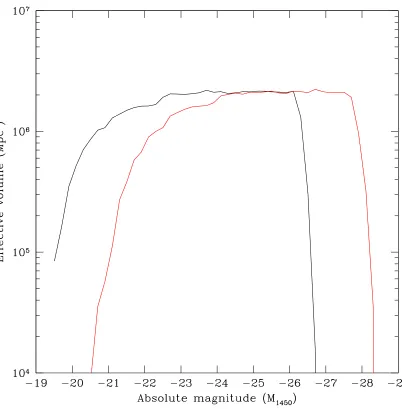 Figure 3.3 The eﬀective volume of the survey as a function of absolute magnitude, calculatedusing the method described in §3.3.3, using an Ωm = 1, ΩΛ = 0, h = 0.5 cosmology (black)and an Ωm = 0.3, ΩΛ = 0.7, h = 0.7 cosmology (red).