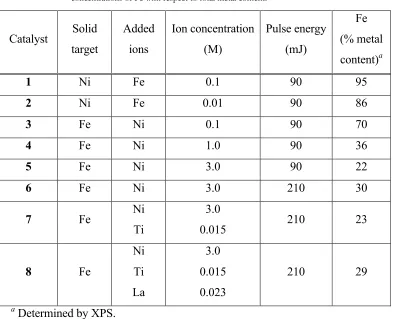 Table 2-1: Preparation conditions of catalysts 1 to 8 and concentrations of Fe with respect to total metal content