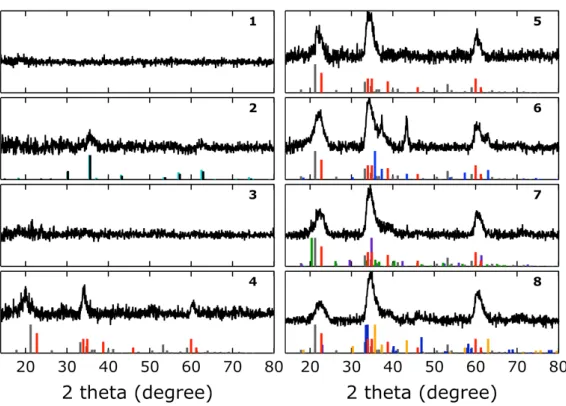Figure 2.8. XRD data of catalyst 5 after anodization, (a) on Si, (b) on carbon cloth after 30 min anodization in 1.0 M pH 14.0 aqueous KOH at 0.807 V vs NHE, (c) on carbon cloth before anodization; bare carbon cloth (d)
