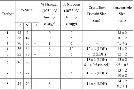 Table 2-2: Catalyst metal contents, concentrations of both nitrogen species with respect to total metal content, crystalline domain sizes, and nanoparticle sizes