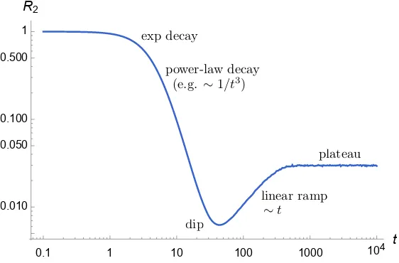 Figure 1.1: The 2-point spectral form factor R2, where we have denoted some of the impor-tant behaviors in a chaotic quantum system.