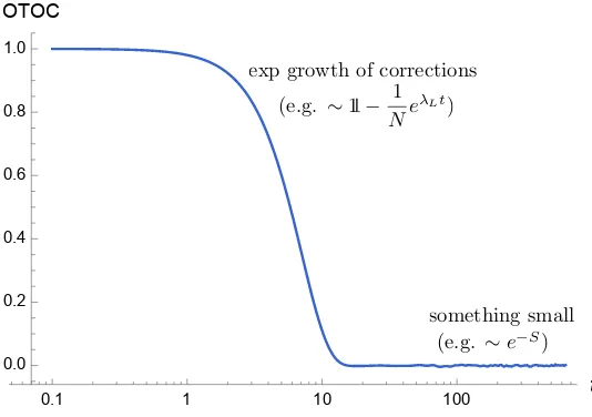 Figure 1.2: The out-of-time-ordered correlation function (OTOC), where we denote theexpected behaviors in a chaotic quantum system.