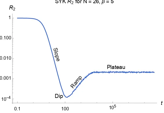 Figure 2.1: The 2-point spectral form factor for SYK with Ntemperature = 26 Majoranas at inverse β= 5, computed for 1000 random samples