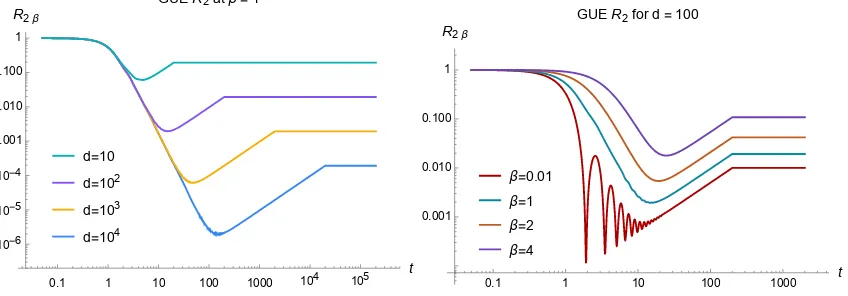 Figure 2.3: The 2-point spectral form factor at ﬁnite temperature as per Eq. (2.29), onthe left plotted at diﬀerent values of d, and on the right plotted at diﬀerent temperatures,normalized by the initial value