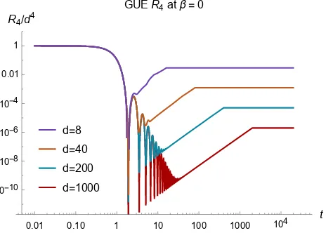 Figure 2.4: The GUE 4-point spectral form factor at inﬁnite temperature, plotted for diﬀerentvalues of d and normalized by their initial values