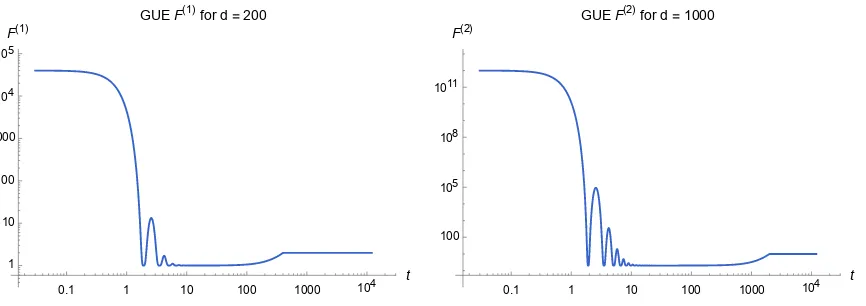 Figure 2.6: The ﬁrst and second frame potentials for the GUE, using the inﬁnite temperature2-point and 4-point form factors computed in Sec