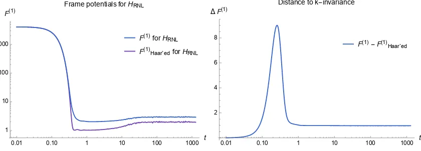 Figure 2.7: On the left we plot the ﬁrst frame potential F(1)ERNL for HRNL along side the ﬁrstframe potential for its Haar-invariant extension F(1)E�RNL, computed numerically using the 2-point form factor as in Eq