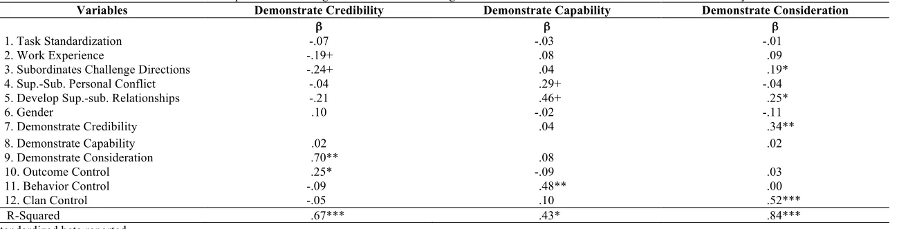 Table 4a. Correlations among Predictor and Criterion Variables in Study 3 