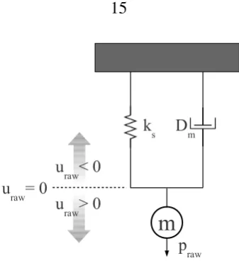 Figure 2.6: Simple harmonic oscillator model of the Agilent Nanoindenter G200 XP head