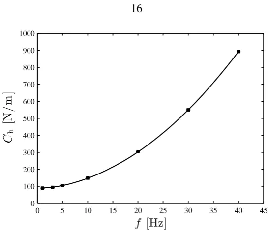 Figure 2.7: Characterization of the XP head using the simple harmonic oscillator modeldescribed by Eq