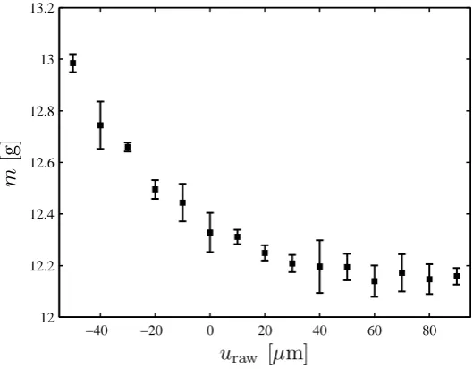 Figure 2.8: Indenter head mass, m, as a function of raw displacement, ur a wobtained fromthe ﬁt of a simple harmonic oscillator model