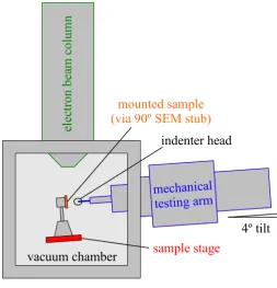 Figure 2.14: Schematic of the in situ testing instrument, SEMentor.