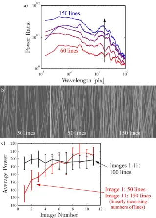 Figure 3.6: Summary of results obtained from using the radially averaged power spectraalone to quantify the number of lines in simulated images