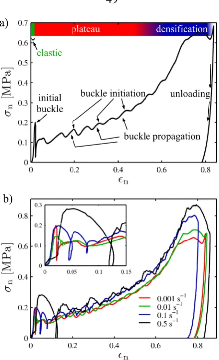 Figure 4.1: a)trating key features: i) the regions of elastic, plateau, and densiﬁcation regimes (top ribbon),ii) the initial collapse peak, and iii) the characteristic humps throughout the plateau regionand into densiﬁcation corresponding to buckle initia