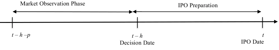 Figure 1. The IPO Process 