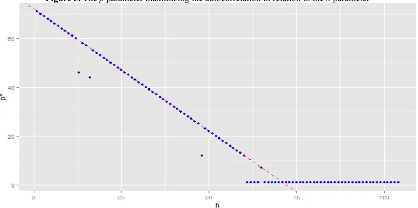 Figure 5. The p parameter maximizing the autocorrelation in relation to the h parameter 
