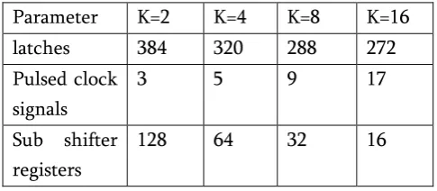 Figure 5.(a) 4-bit sub shifter register schematic design 
