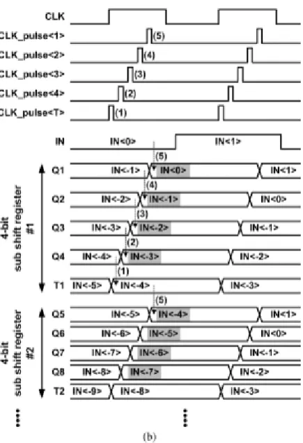 Figure 6.(b) Minimum clock cycle time for SR 