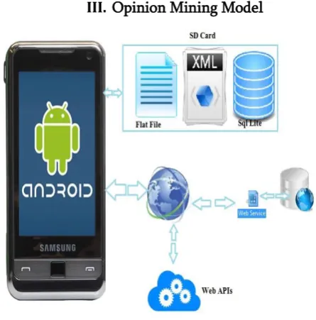 Figure 1: Opinion mining Model 