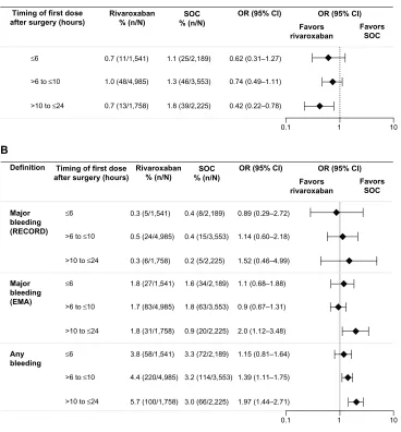 Figure 2 Incidences of events by timing of first dose of thromboprophylaxis.Notes: (A) Symptomatic thromboembolic events