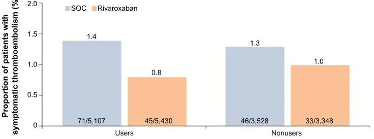 Figure 5 Incidences of symptomatic thromboembolic events in patients receiving rivaroxaban or SOC with and without the use of mechanical thromboprophylaxis.Note: Results are presented for the safety population (patients who received at least one dose of rivaroxaban or SOC).Abbreviation: SOC, standard of care.