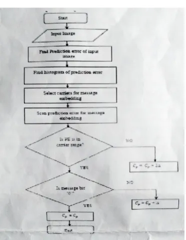 Figure 1. procedure of the proposed reversible data hiding system. 