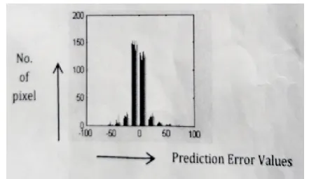 Figure 5. Dynamic Histogram Modulation Applied on 