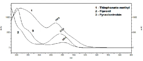 Figure 4.Wavelength scan overlay of standard preparation 