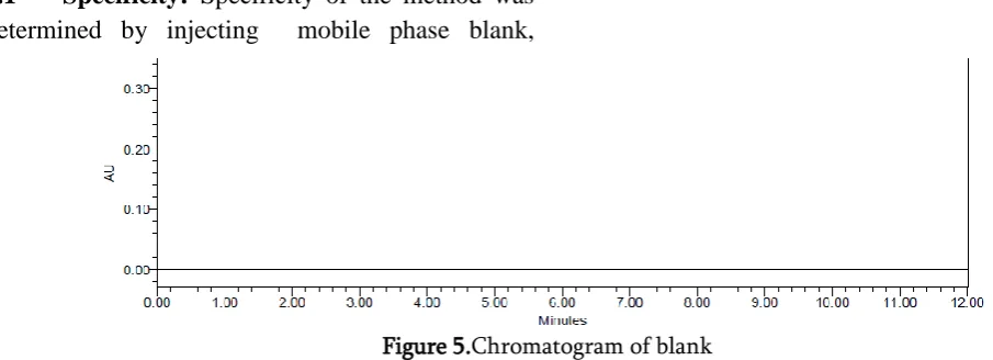 Figure 5.Chromatogram of blank 