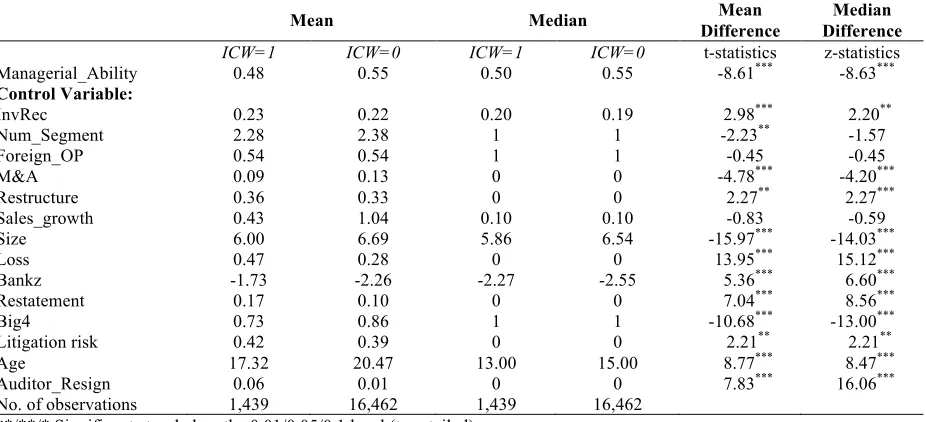 Table 2. Univariate Analysis: Internal Control Weaknesses and their Economic Determinants 