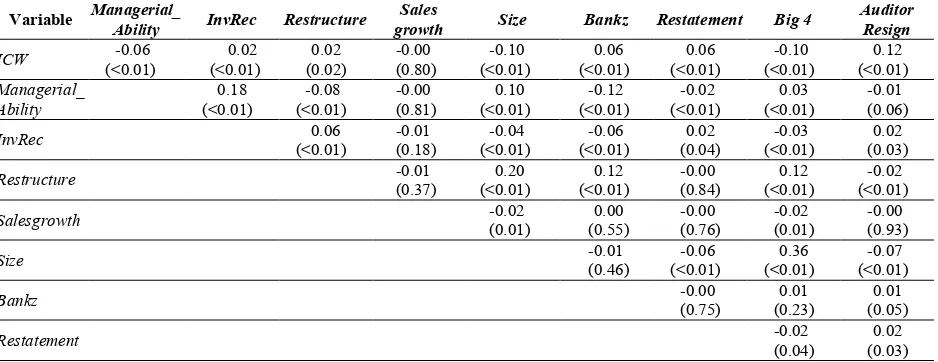 Table 3. Correlation Matrix for Variables used in the ICW Model Sales 