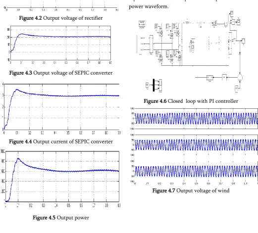 Figure 4.5 Output power 