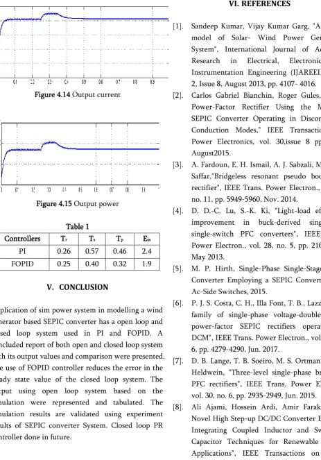 Figure 4.14 Output current 