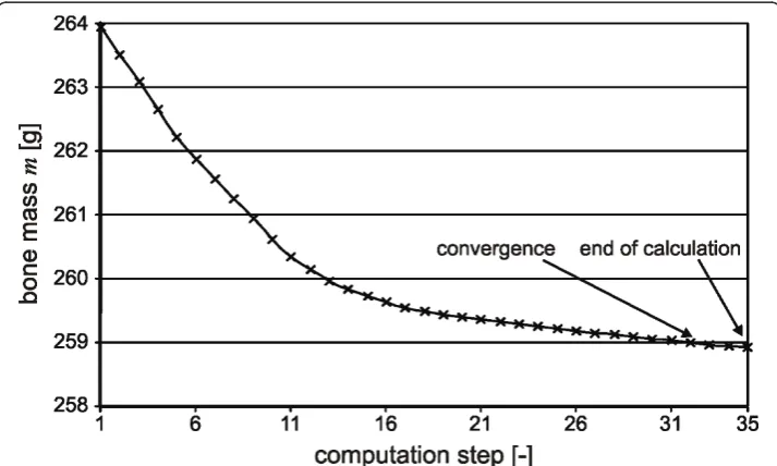 Figure 5 Bone adaptation law of Bouguecha et al. [32]used in the simulation. In this figure, theapparent bone density evolution rate ṗ in dependency of the bone remodelling stimulus ξ is illustrated.Bone resorption occurs in an underloading condition when 