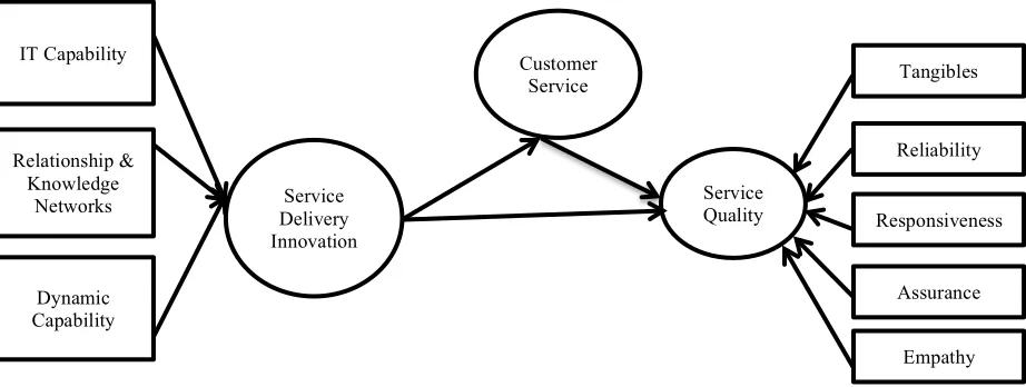 Figure 2. Research Framework  