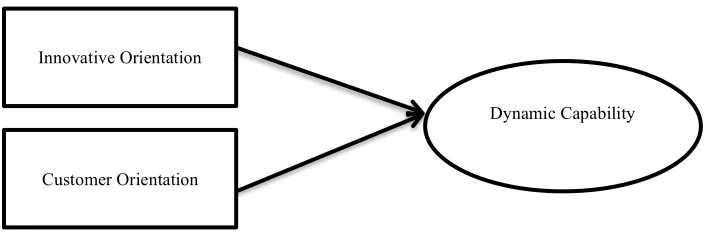 Figure 3. Dimensions of Dynamic capability 