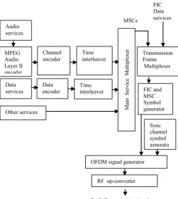 Figure 1. DAB Transmission system 