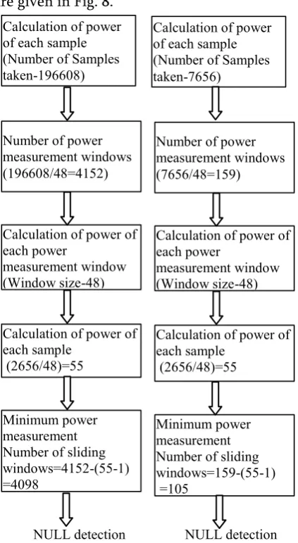Figure 8. Partial algorithm for  NULL detection 