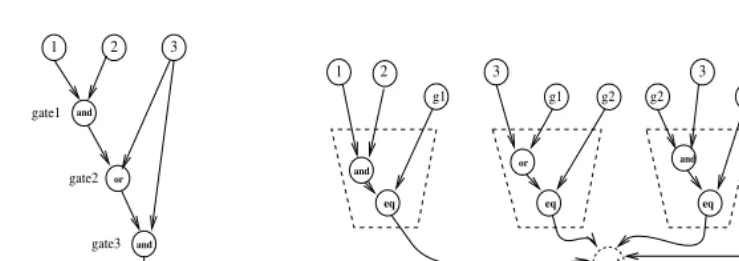 Figure 2.2: Using auxiliary variables (i.e., theoriginal gates) and the variable that represents the gate that feeds the output terminal in the originalregions will be replaced by equivalent CNF formulae