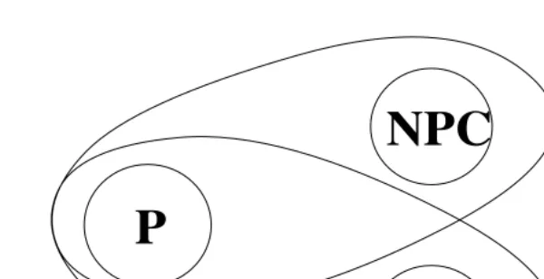 Figure 2.5: The world view under P ̸= coNP ∩ NP ̸= NP.