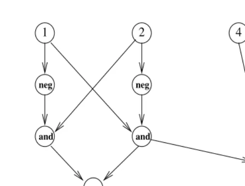 Figure 1.3: A circuit computing f (x1, x2, x3, x4) = (x1 ⊕ x2, x1 ∧ ¬x2 ∧ x4).