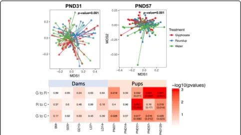 Fig. 3 The effect of glyphosate exposure on overall microbiome diversity.treatments (displayed in NMDS plots) and between two treatments (values are listed in tables)