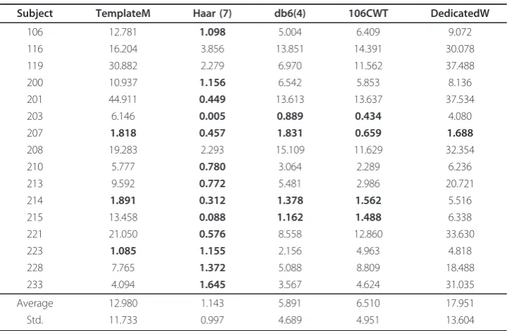 Table 3 The FDR value for the feature extraction methods