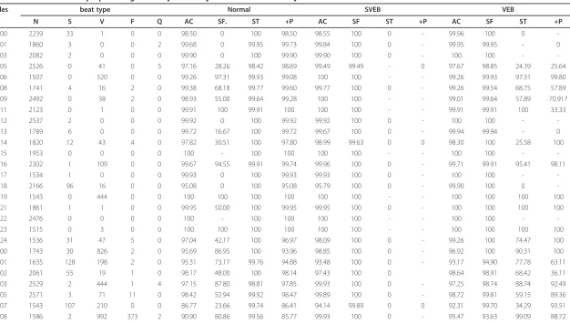 Table 4 The results of the proposed algorithm by each subject in the MIT-BIH arrhythmia database