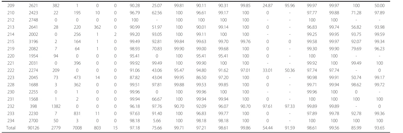 Table 4 The results of the proposed algorithm by each subject in the MIT-BIH arrhythmia database (Continued)