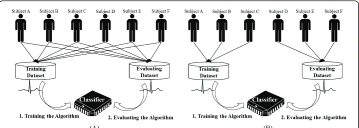 Figure 1 The configuration of the training and evaluating dataset. (A) Intrasubject condition, (B)Intersubject condition