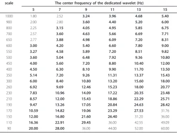 Table 1 The frequency value corresponding to each scale level with the centrefrequency of the dedicated wavelet