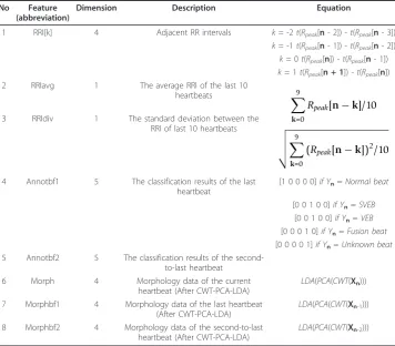 Table 2 The configuration of the feature vector